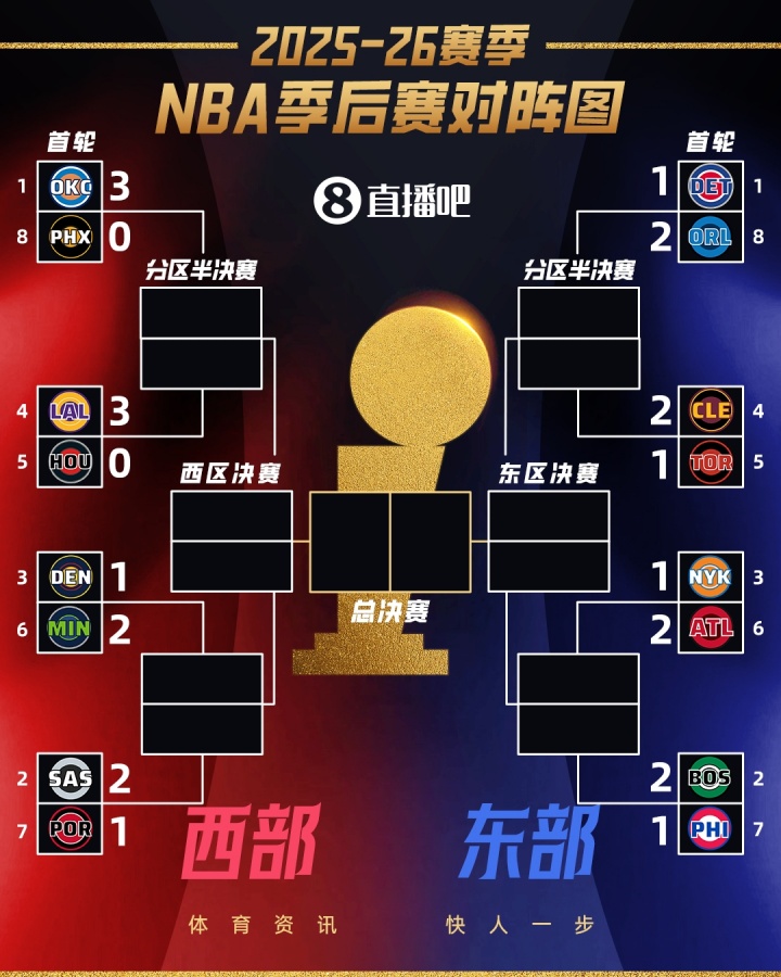 开云团队-👀季后赛首轮G3全部结束！仅雷霆和湖人拿到3-0领先！